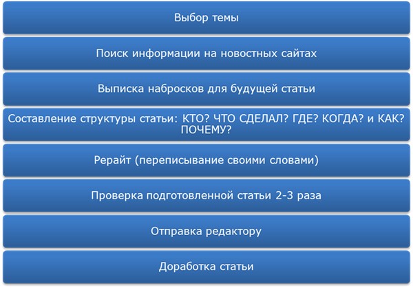 Как написать статью: план-схема. The Epoch Times Украина
