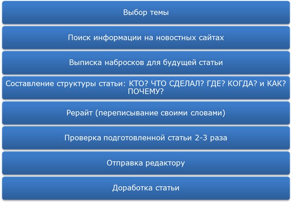 Как написать статью: план-схема. The Epoch Times Украина