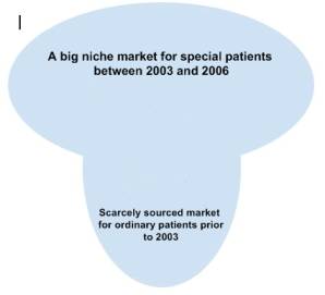 Верхняя часть схемы соответствует большому нишевому рынку для особых пациентов (2003-2006 гг.); нижняя часть – с трудом удовлетворяющий спрос рынок органов для обычных людей (до 2003 г.).
