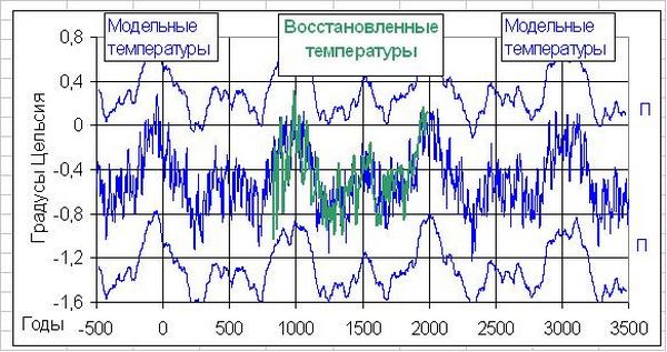 Рис. 7. Температуры Северного полушария (СП), показанные в отклонениях от средней годовой температуры за период 1951-1975 гг. Зелёная линия – температуры СП, восстановленные по приросту древесных колец (Esper, 2002). Фото: Б. Берри