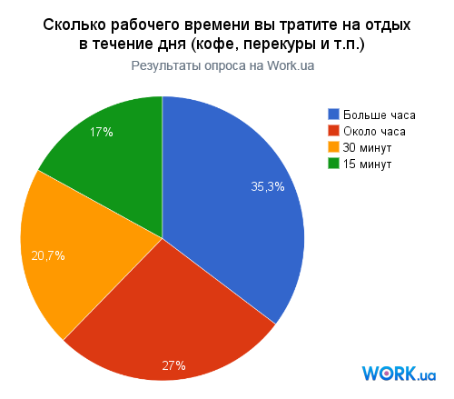 Опрос: отдых украинцев в течение рабочего дня. Иллюстрация: work.ua