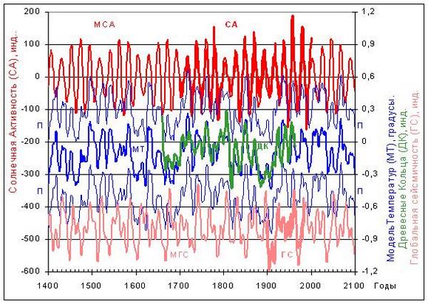 Рис. 5. Данные прироста древесных колец (ДК), солнечной активности (СА) и глобальной сейсмической (ГС) и модели годовых температур (МТ) воздуха с коридором погрешностей (П), солнечной активности (МСА) и глобальной сейсмичности (МГС). Фото: Б. Берри