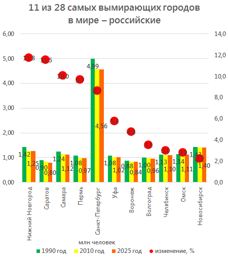 Одиннадцать городов России попали в список самых вымирающих городов мира. Иллюстрация: slon.ru