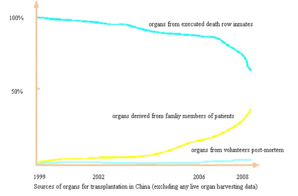Верхняя линия показывает в процентах изменение количества органов, извлеченных у казненных заключенных; средняя – изменение количества органов, дарованных родственниками пациентов; нижняя голубая – органов, извлеченных у добровольцев после их смерти.