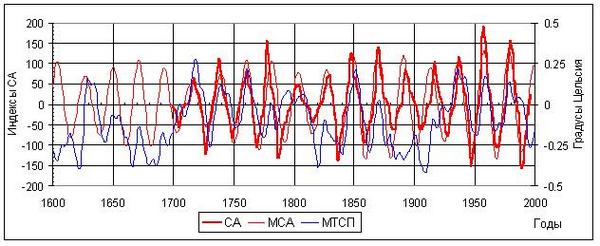 Рис. 3. Модели солнечной активности (МСА) циклов Хейла и температур северного полушария (МТСП) Земли в отклонениях от средней температуры воздуха за период 1951-1975 гг. СА - среднегодовые данные наблюдений за СА. Фото: Berry, 2006