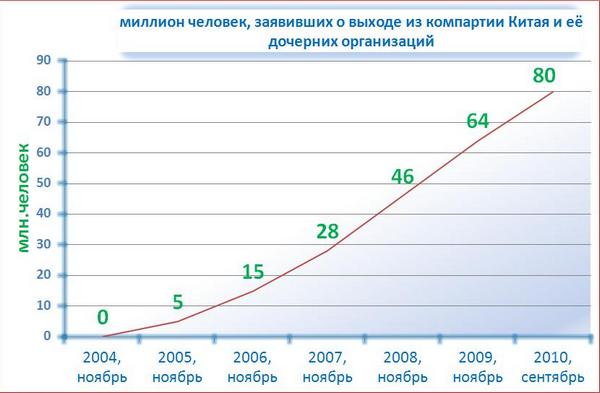 За 5 лет и 10 месяцев 80 миллионов заявили о выходе из Компартии Китая, пионерии и комсомола. The Epoch Times