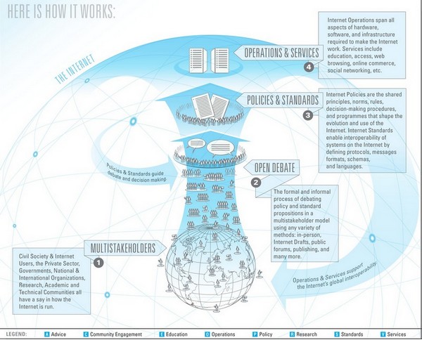 Карта управления Интернет. Фото: icann.org