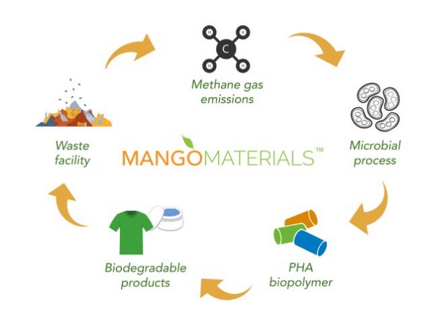 Фото: mangomaterials.com
