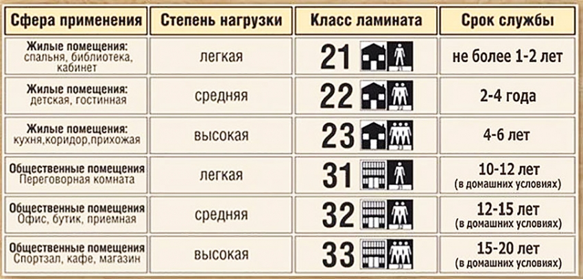 класи ламінату