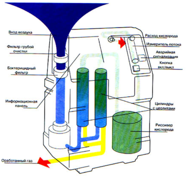 принцип работы Кислородного концентратора