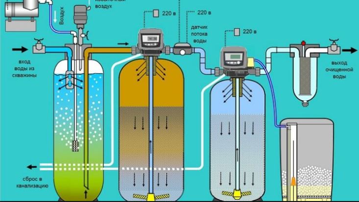 Фильтры для очистки воды для скважины: производители и цены