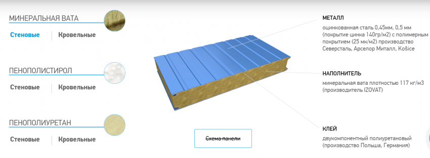 Сэндвич-панели