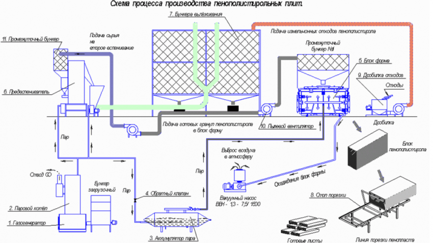 Этапы изготовления пенопласта