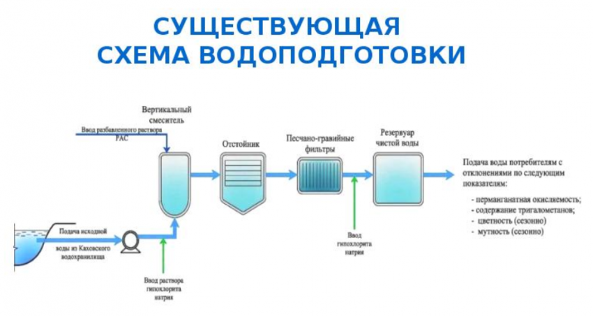 схема очистки сточных вод