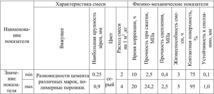 Свойства смесей