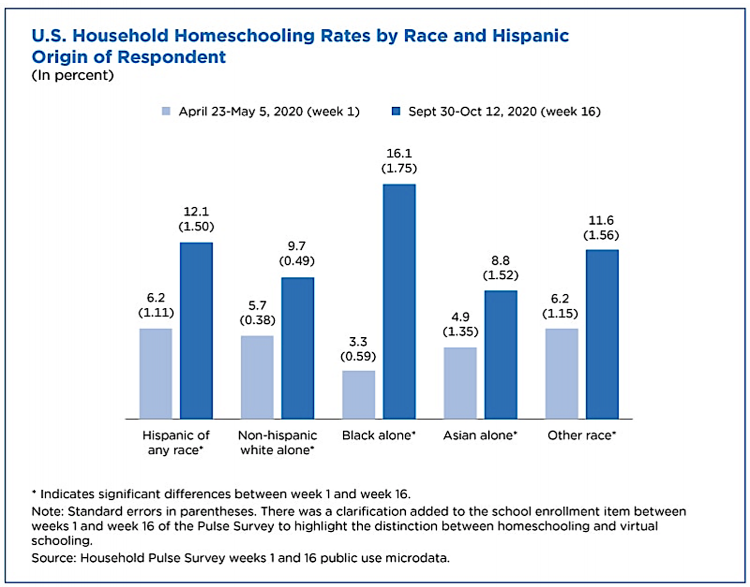 Перепись населения США: «Уровень домашнего обучения растет во всех расовых и этнических группах». (U.S. Census Bureau)