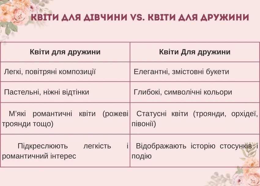 які квіти дарувати дружині, а які дівчині