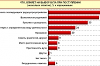 Вступительная кампания в ВУЗы 2011: взгляд украинцев — R&B. Источник: rb.com.ua