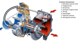Автомобильные турбины и причины их поломок