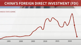 Прямые иностранные инвестиции в Китай упали до самого низкого уровня