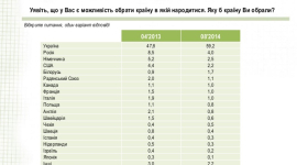 Більшість українців задоволені тим, що вони українці — соцопитування