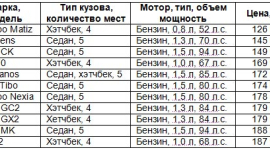 Україна: ТОП-10 найдешевших авто