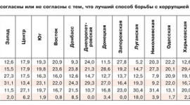 Треть украинцев поддерживает расстрел как способ борьбы с коррупцией