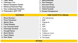 ТОП-10 найбільш популярних запитів українців у Яндексі 2014 року