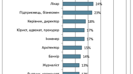 Українці назвали найбільш та найменш престижні професії