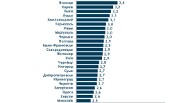 Киев по качеству обслуживания оказался на 14 месте