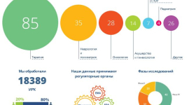 Data Matrix: прогресс в разработке ПО для автоматизации работы над клиническими исследованиями