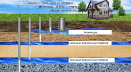 Как обустроить водоснабжение в загородном доме