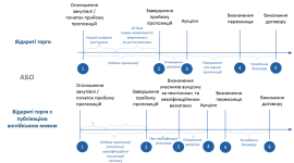 Як розібратись постачальнику в різних формах публічних закупівель