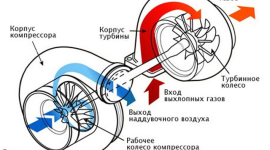 Полезная информация об автомобильных турбинах