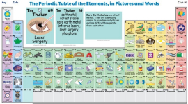 Химические элементы в нашей повседневной жизни: креативная периодическая таблица