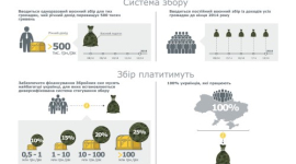 Для українців ввели військовий податок