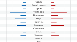 Аналитики Яндекса проследили за мужской и женской логикой поиска 
