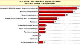 Вступительная кампания в ВУЗы 2011: взгляд украинцев — R&B