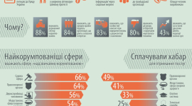 Третина українців готова протестувати — опитування