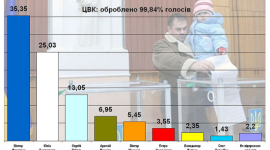 Подсчитано 99,99% голосов: Янукович сохраняет отрыв в 10% процентов