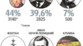 Хто займе місце Леніна в Києві?