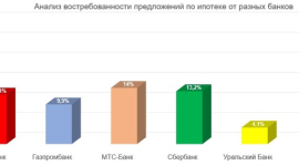 Анализ востребованности предложений по ипотеке от разных банков