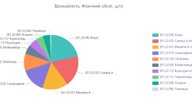 Вивчення українського рослинництва за допомогою порталу Easy Markets