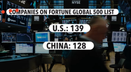 США обогнали Китай в рейтинге Fortune Global 500