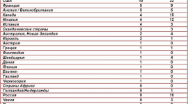 Где лучше отдыхать, жить, работать и учиться россиянам и украинцам