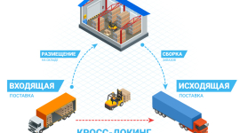 Кросс-докинг и его особенности