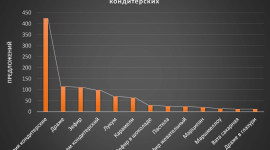 Кондитерские изделия на сайте Allbiz