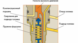 Осмотр и ремонт форсунок в дизельных автомобилях