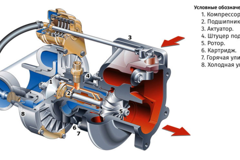 Автомобильные турбины и причины их поломок