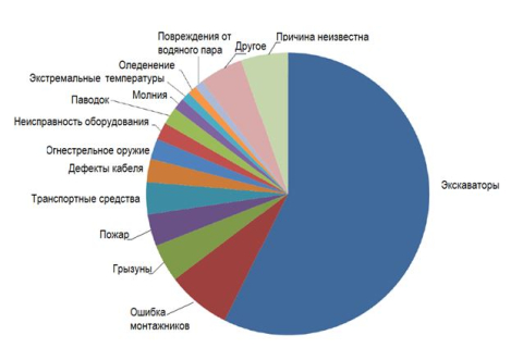 Исследование причин повреждения волоконно-оптического кабеля